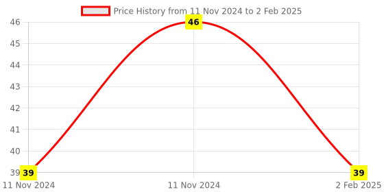 aryabot.in Cable for Arduino Nano (USB 2.0 A to USB 2.0 Mini B) 30cm Price History Graph from 11 Nov 2024 to 2 Feb 2025