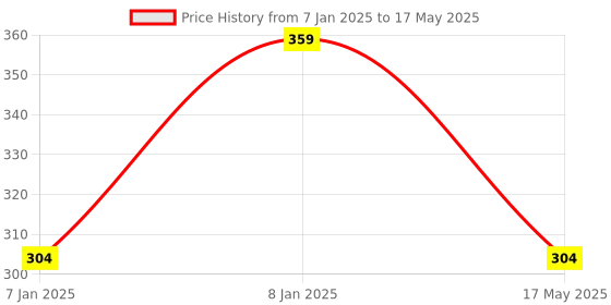 aryabot.in CCM5D Digital PWM DC Motor Speed Controller With Display Price History Graph from 7 Jan 2025 to 17 May 2025