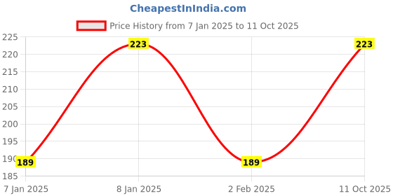 aryabot.in CJAV08-2B05A1 DC 5V 2-Position 2-way Small Mini Electric Solenoid Valve for Air/Gas Price History Graph from 7 Jan 2025 to 11 Oct 2025