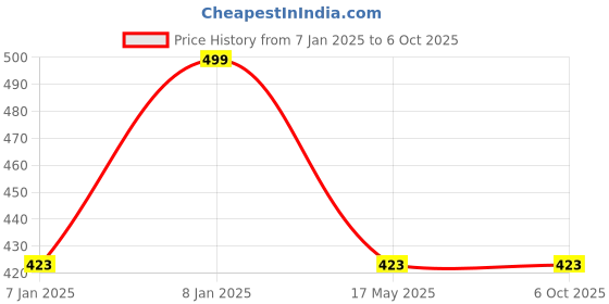aryabot.in CJMCU-GUVA-S12SD Sunlight Ultraviolet Ray Intensity UV Sensor Price History Graph from 7 Jan 2025 to 6 Oct 2025