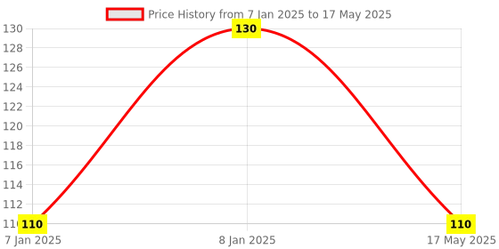 aryabot.in CJMCU-TEMT6000 An Ambient Light Sensor Price History Graph from 7 Jan 2025 to 17 May 2025