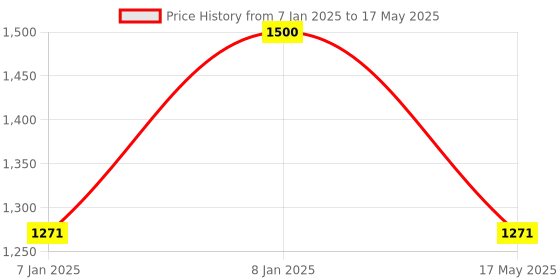 aryabot.in Coin acceptor for vending machine CH-923 programmable Multi Coin acceptor Price History Graph from 7 Jan 2025 to 17 May 2025