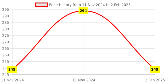 aryabot.in Core Board STM8S103F3P6 STM8 Development Board Minimum System Board Price History Graph from 11 Nov 2024 to 2 Feb 2025
