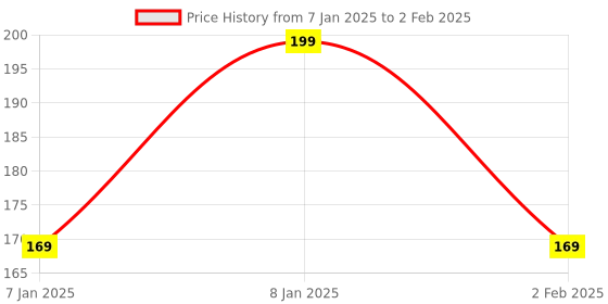aryabot.in CP2102 USB 2.0 to TTL UART Serial convertor Module Price History Graph from 7 Jan 2025 to 2 Feb 2025
