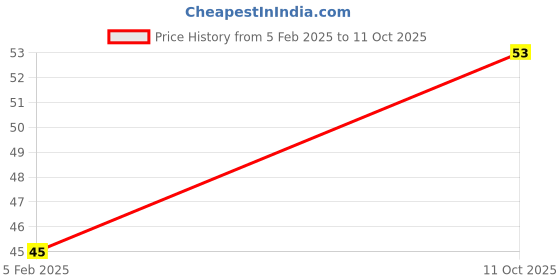 aryabot.in CR2032 Cell with 2 pin Cable – 1.25mm Pitch Connector Price History Graph from 5 Feb 2025 to 11 Oct 2025