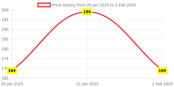 aryabot.in D1 Mini V2 NodeMcu 4M Bytes Lua WIFI Internet Of Things Development Board Based ESP8266 Price History Graph from 20 Jan 2025 to 2 Feb 2025