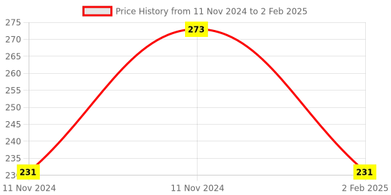 aryabot.in Data Logger Shield Price History Graph from 11 Nov 2024 to 2 Feb 2025