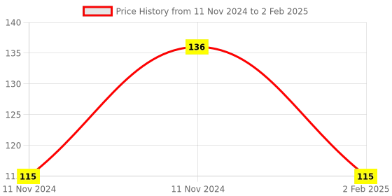 aryabot.in DC 5V 0.2A 4010S Cooling Fan for Raspberry Pi Price History Graph from 11 Nov 2024 to 2 Feb 2025