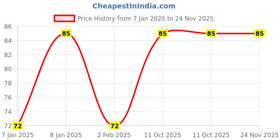 aryabot.in DC to DC 6-24V to 5V USB Output Step Down Power Charger Buck Converter Price History Graph from 7 Jan 2025 to 23 Nov 2025