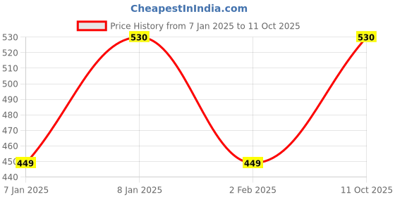 aryabot.in DC12V 0.3N 10mm Push Pull Solenoid Electromagnet Price History Graph from 7 Jan 2025 to 11 Oct 2025