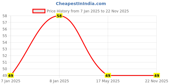 aryabot.in DC3-6V 130 DIY Toy Motor -2 Pcs. Price History Graph from 7 Jan 2025 to 22 Nov 2025