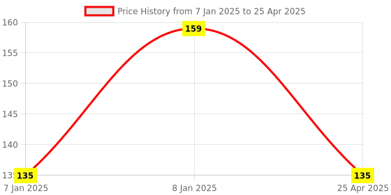 aryabot.in DHT11 Temperature And Humidity Sensor Module with Cable Price History Graph from 7 Jan 2025 to 25 Apr 2025