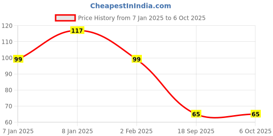 aryabot.in DHT11MODULE Price History Graph from 7 Jan 2025 to 5 Oct 2025