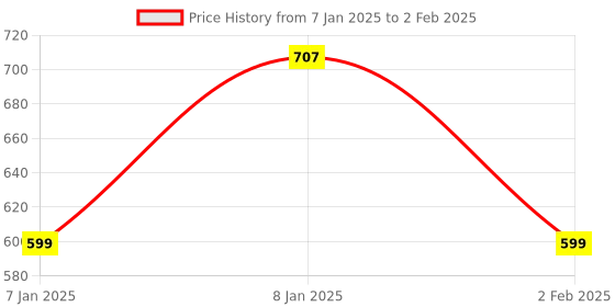 aryabot.in DHT22 – Temperature and Humidity Sensor Module Price History Graph from 7 Jan 2025 to 2 Feb 2025