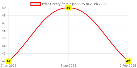 aryabot.in Digital LDR Module Price History Graph from 7 Jan 2025 to 2 Feb 2025