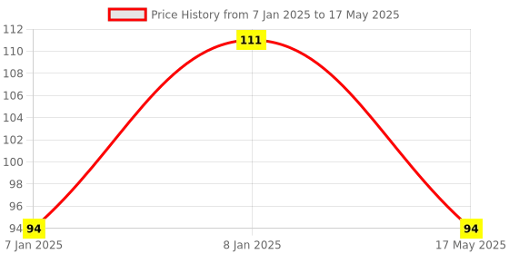 aryabot.in Digital Multi Servo Tester ESC RC Consistency CCPM Master Speed Control Price History Graph from 7 Jan 2025 to 17 May 2025