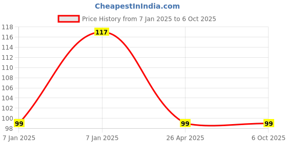 aryabot.in DIP 3 Color LED Module Price History Graph from 7 Jan 2025 to 5 Oct 2025