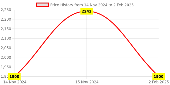 aryabot.in DIY Drone Kit With Manual (Camera Not Included) Price History Graph from 14 Nov 2024 to 2 Feb 2025