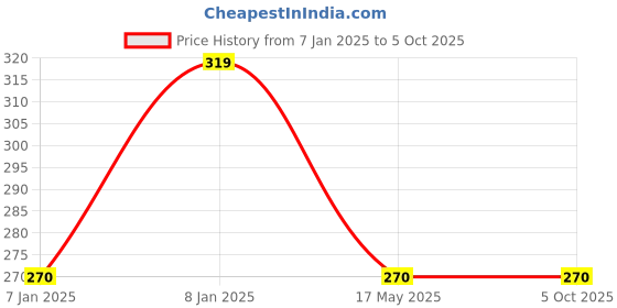 aryabot.in DIY GSM/GPRS M590E Module Kit Price History Graph from 7 Jan 2025 to 4 Oct 2025