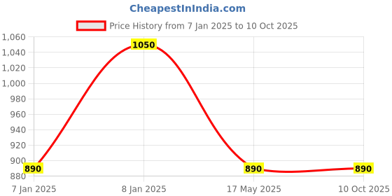aryabot.in DIY Wired RC Car Price History Graph from 7 Jan 2025 to 10 Oct 2025