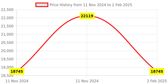 aryabot.in DJI NAZA M V2 Multirotor Autopilot Controller set with GPS Price History Graph from 11 Nov 2024 to 2 Feb 2025