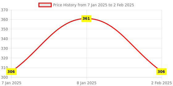 aryabot.in Double BTS7960 43A H-Bridge High-Power Stepper Motor Driver Module Price History Graph from 7 Jan 2025 to 2 Feb 2025