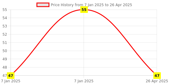 aryabot.in DPDT Self-Lock lock Push Switch 6 pins – 4 PCS Price History Graph from 7 Jan 2025 to 26 Apr 2025