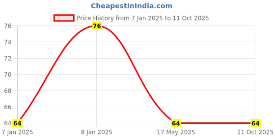 aryabot.in Dry Reed Pipe Magnetron Magnetic switch Module HW484 Price History Graph from 7 Jan 2025 to 10 Oct 2025