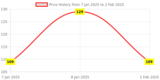 aryabot.in DS18B20 Temperature Sensor Module Price History Graph from 7 Jan 2025 to 2 Feb 2025