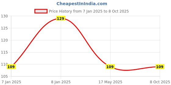 aryabot.in DS18B20 Water Proof Temperature Probe – Black (1m) Original Chip Price History Graph from 7 Jan 2025 to 8 Oct 2025
