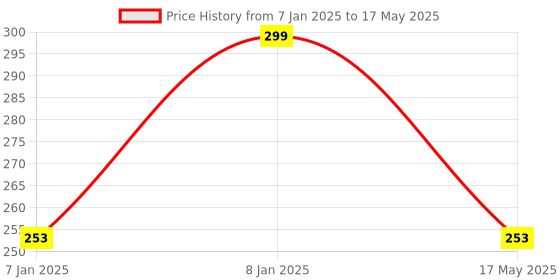 aryabot.in DS3231 Real Time Clock (RTC) Module Price History Graph from 7 Jan 2025 to 17 May 2025