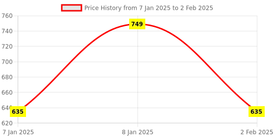 aryabot.in DSM501A PM2.5 Dust Sensor Module for Arduino, Air-Conditioners Price History Graph from 7 Jan 2025 to 2 Feb 2025