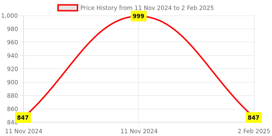 aryabot.in Dual Fan Case for Raspberry Pi 4 Dull-Polish Surface Price History Graph from 11 Nov 2024 to 2 Feb 2025