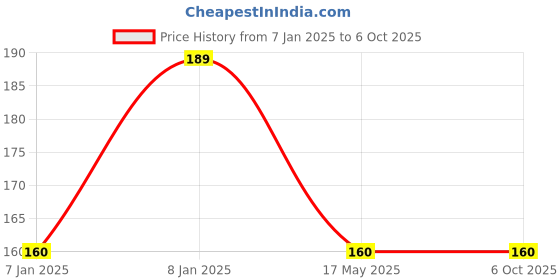 aryabot.in E18-D80NK Mini Adjustable Infrared Sensor Switch 3-80cm Price History Graph from 7 Jan 2025 to 5 Oct 2025
