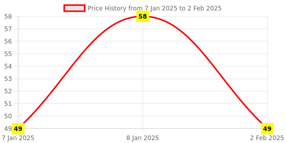 aryabot.in EasyMech Snap-fit ABS Cartoon Bracket for HC-SR04 Ultrasonic sensor Price History Graph from 7 Jan 2025 to 2 Feb 2025
