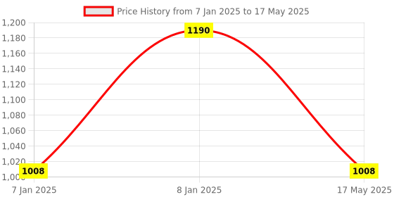 aryabot.in ECG Module AD8232 Heart ECG Monitoring Sensor Module Kit for Arduino Price History Graph from 7 Jan 2025 to 17 May 2025