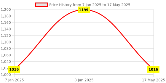 aryabot.in Electrode Probe for Liquid pH Value Detection Sensor Module Price History Graph from 7 Jan 2025 to 17 May 2025