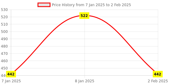aryabot.in EM18 RFID Reader module with RFID Card Price History Graph from 7 Jan 2025 to 2 Feb 2025