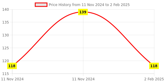 aryabot.in ESP-12F ESP8266 Wifi Wireless IoT Board Module Price History Graph from 11 Nov 2024 to 2 Feb 2025