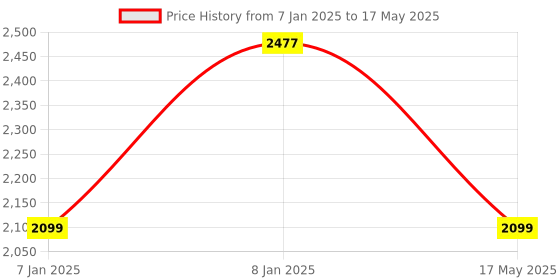 aryabot.in ESP32 LoRa SX1278 0.96 Inch Blue OLED Display BT WiFi Module for Arduino Price History Graph from 7 Jan 2025 to 17 May 2025