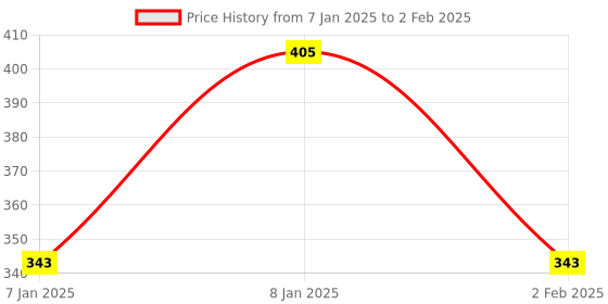 aryabot.in ESP8266 10A DC 7-30V Network Relay WIFI Module Price History Graph from 7 Jan 2025 to 2 Feb 2025