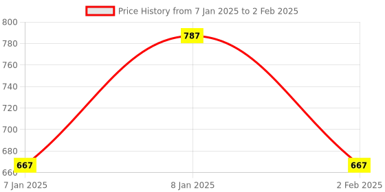aryabot.in ESP8266 ESP-01 12V 2, Channels WiFi Relay, Module Things Smart, Home Remote Control, Switch Price History Graph from 7 Jan 2025 to 2 Feb 2025