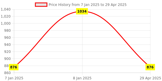 aryabot.in ESP8266 ESP-01 12V 4, Channels WiFi Relay, Module Things Smart, Home Remote Control, Switch Price History Graph from 7 Jan 2025 to 29 Apr 2025