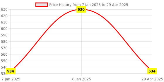 aryabot.in ESP8266 ESP-01 5V 1, Channel WiFi Relay, Module Things Smart, Home Remote Control, Switch Price History Graph from 7 Jan 2025 to 29 Apr 2025