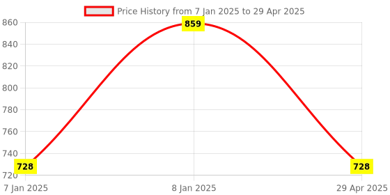 aryabot.in ESP8266 ESP-01 5V 2, Channels WiFi Relay, Module Things Smart, Home Remote Control, Switch Price History Graph from 7 Jan 2025 to 29 Apr 2025