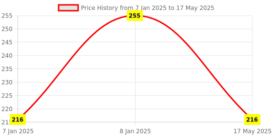 aryabot.in ESP8266 ESP-01 5V WiFi Relay Module Price History Graph from 7 Jan 2025 to 17 May 2025