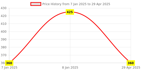 aryabot.in ESP8266 WiFi 5V 1 Channel Relay Module Price History Graph from 7 Jan 2025 to 29 Apr 2025