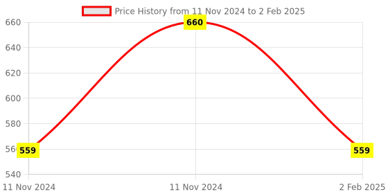 aryabot.in ESP8266 WIFI Shield Price History Graph from 11 Nov 2024 to 2 Feb 2025