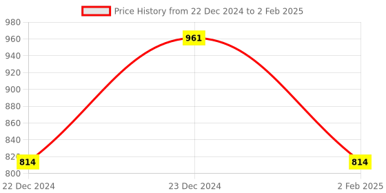 aryabot.in F450 / Q450 Quadcopter Frame(PCB Version with Integrated PCB) + Plastic Landing Gear Combo Kit ? Made in INDIA Price History Graph from 22 Dec 2024 to 2 Feb 2025
