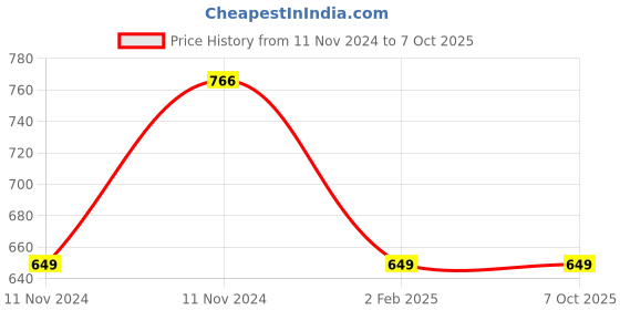 aryabot.in F450 Quadcopter Frame PCB Board Price History Graph from 11 Nov 2024 to 7 Oct 2025